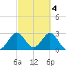 Canova Beach tide chart for Saturday, March 4, 2023