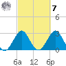 Canova Beach tide chart for Tuesday, March 7, 2023