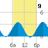 Canova Beach tide chart for Thursday, March 9, 2023