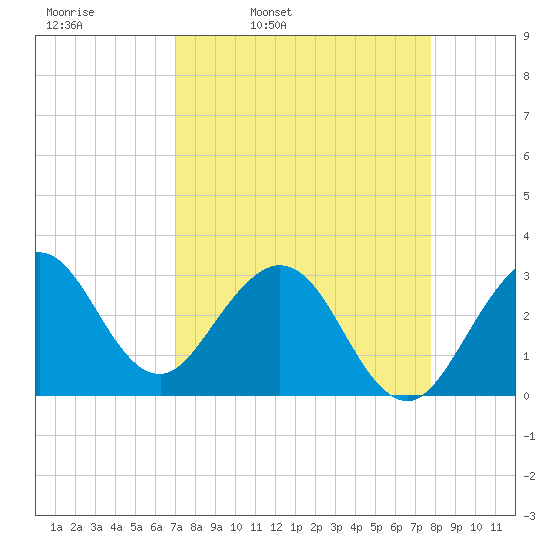 Canova Beach tide chart for Tuesday, April 11, 2023