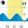 Canova Beach tide chart for Thursday, April 13, 2023
