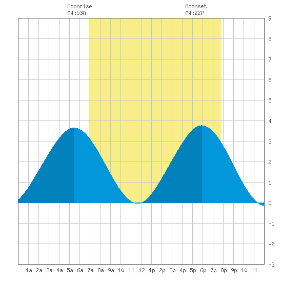 Canova Beach tide chart for Sunday, April 16, 2023