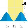 Canova Beach tide chart for Sunday, April 16, 2023
