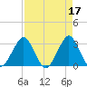 Canova Beach tide chart for Monday, April 17, 2023