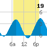 Canova Beach tide chart for Wednesday, April 19, 2023