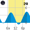 Canova Beach tide chart for Thursday, April 20, 2023