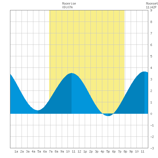 Canova Beach tide chart for Sunday, April 23, 2023