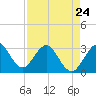 Canova Beach tide chart for Monday, April 24, 2023