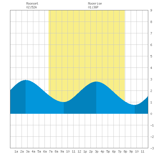 Canova Beach tide chart for Friday, April 28, 2023