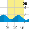 Canova Beach tide chart for Friday, April 28, 2023