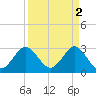 Canova Beach tide chart for Sunday, April 2, 2023