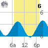 Canova Beach tide chart for Thursday, April 6, 2023