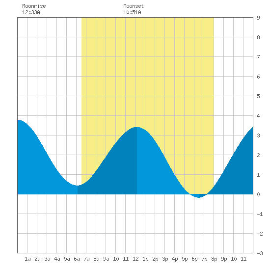 Canova Beach tide chart for Wednesday, May 10, 2023