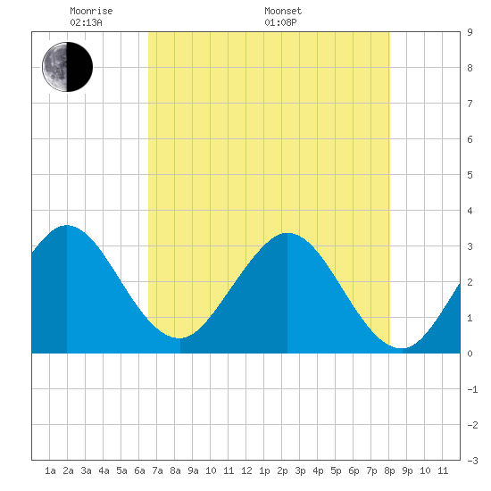 Canova Beach tide chart for Friday, May 12, 2023