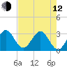 Canova Beach tide chart for Friday, May 12, 2023