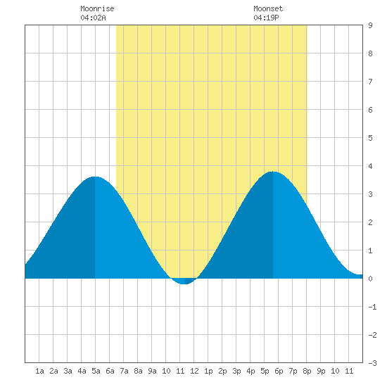 Canova Beach tide chart for Monday, May 15, 2023