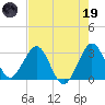 Canova Beach tide chart for Friday, May 19, 2023