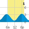 Canova Beach tide chart for Monday, May 1, 2023