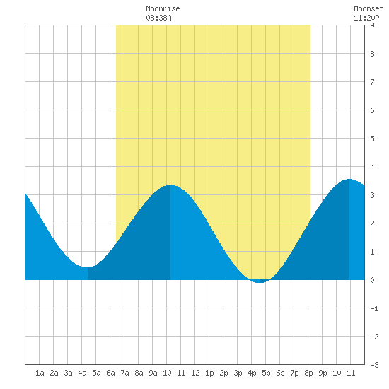 Canova Beach tide chart for Monday, May 22, 2023