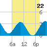 Canova Beach tide chart for Monday, May 22, 2023