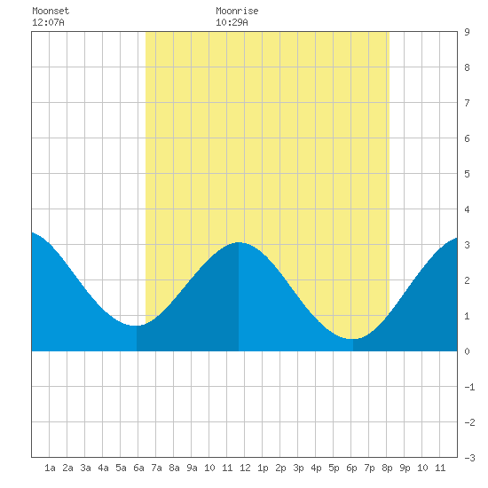 Canova Beach tide chart for Wednesday, May 24, 2023