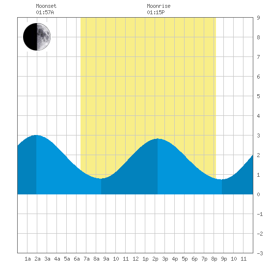 Canova Beach tide chart for Saturday, May 27, 2023