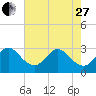 Canova Beach tide chart for Saturday, May 27, 2023