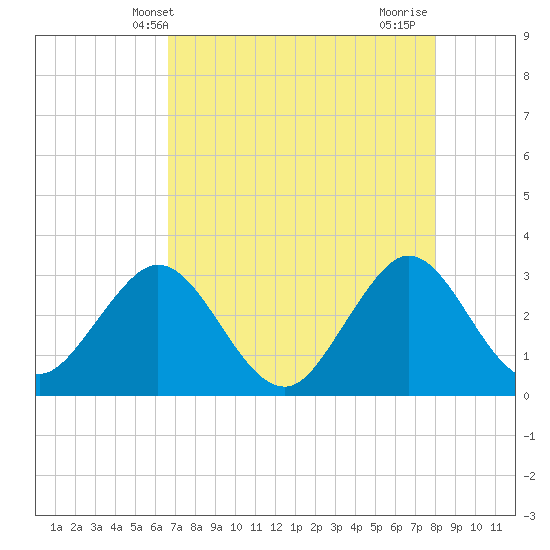 Canova Beach tide chart for Tuesday, May 2, 2023