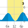 Canova Beach tide chart for Wednesday, May 3, 2023