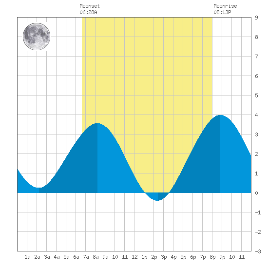 Canova Beach tide chart for Friday, May 5, 2023