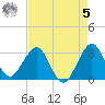 Canova Beach tide chart for Friday, May 5, 2023