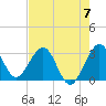 Canova Beach tide chart for Sunday, May 7, 2023