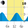 Canova Beach tide chart for Saturday, June 10, 2023