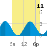 Canova Beach tide chart for Sunday, June 11, 2023