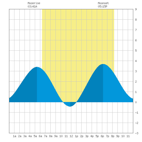 Canova Beach tide chart for Wednesday, June 14, 2023