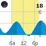 Canova Beach tide chart for Sunday, June 18, 2023