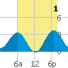 Canova Beach tide chart for Thursday, June 1, 2023