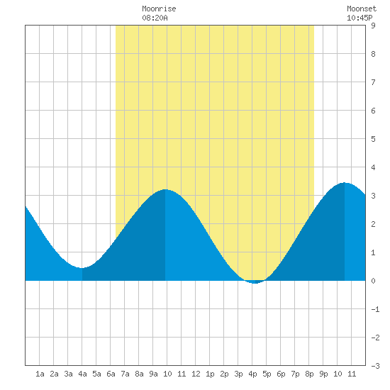 Canova Beach tide chart for Tuesday, June 20, 2023