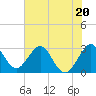 Canova Beach tide chart for Tuesday, June 20, 2023