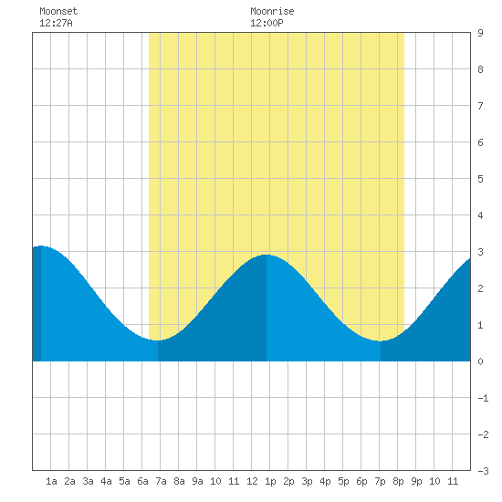 Canova Beach tide chart for Saturday, June 24, 2023