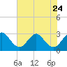Canova Beach tide chart for Saturday, June 24, 2023