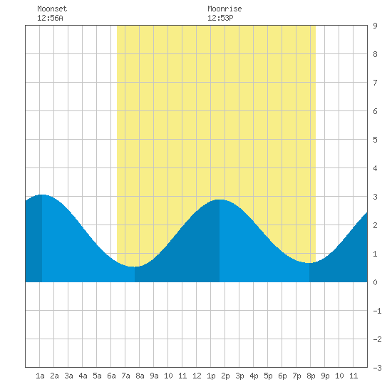 Canova Beach tide chart for Sunday, June 25, 2023