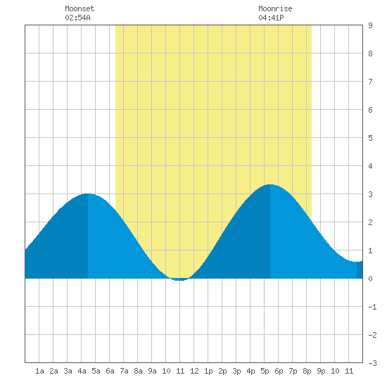Canova Beach tide chart for Thursday, June 29, 2023