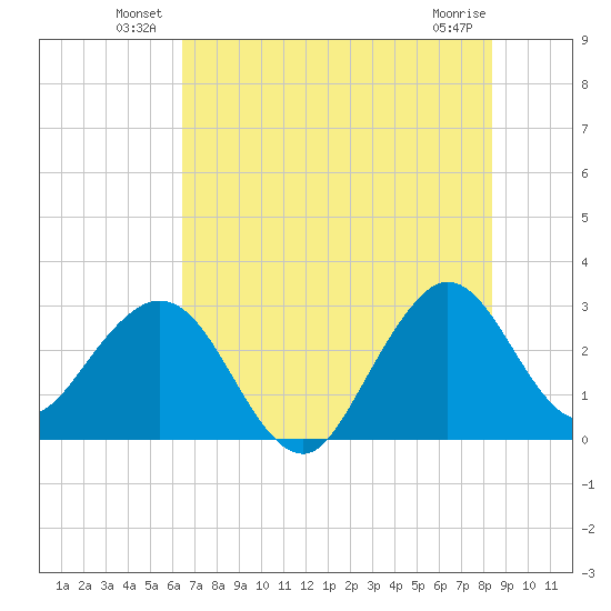 Canova Beach tide chart for Friday, June 30, 2023