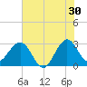 Canova Beach tide chart for Friday, June 30, 2023