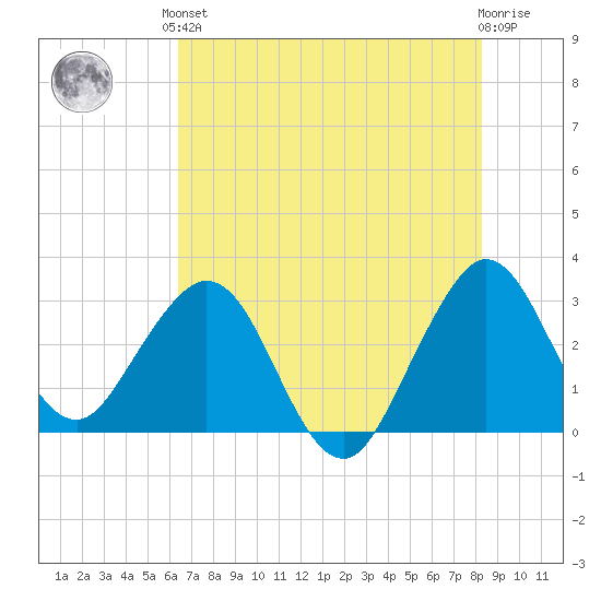 Canova Beach tide chart for Saturday, June 3, 2023
