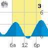 Canova Beach tide chart for Saturday, June 3, 2023