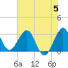Canova Beach tide chart for Monday, June 5, 2023