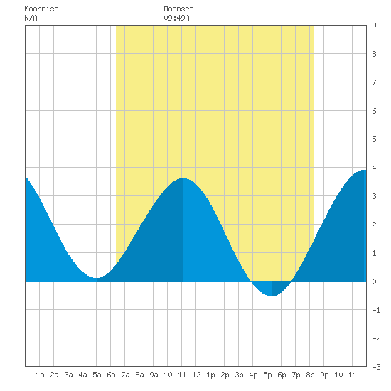Canova Beach tide chart for Wednesday, June 7, 2023