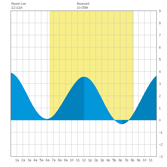 Canova Beach tide chart for Thursday, June 8, 2023
